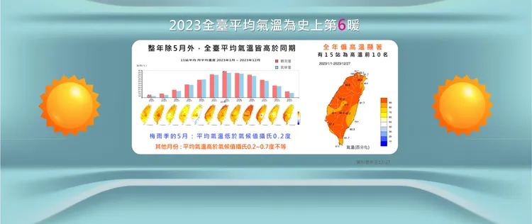 2023全台平均氣溫為史上第6暖。氣象署提供