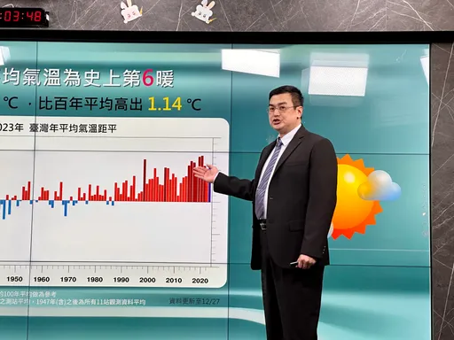 破紀錄高溫!今年全球創最熱紀錄 台灣史上第6熱