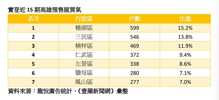 高雄過去15期預售屋成交量