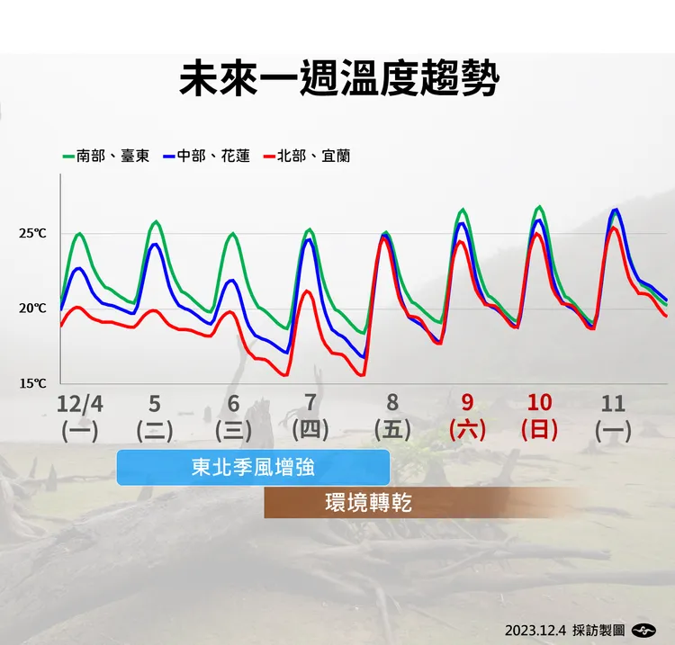 未來一週溫度趨勢。氣象署提供