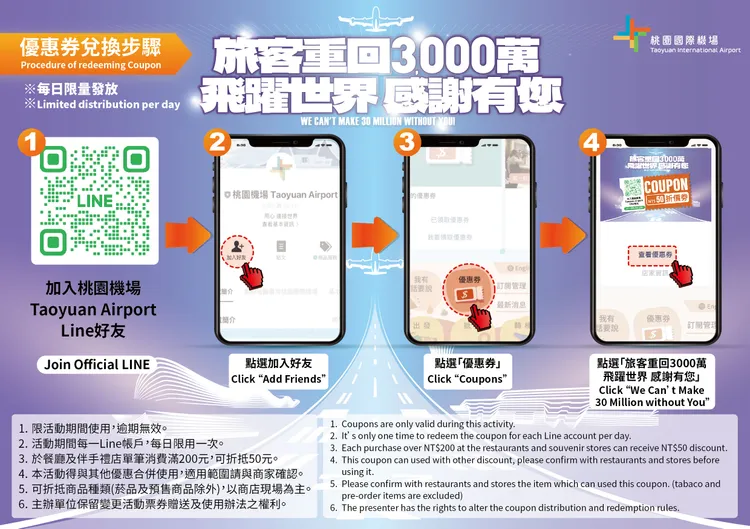 憑優惠券於機場餐廳及伴手禮商店消費滿200元，現折50元優惠。業者提供