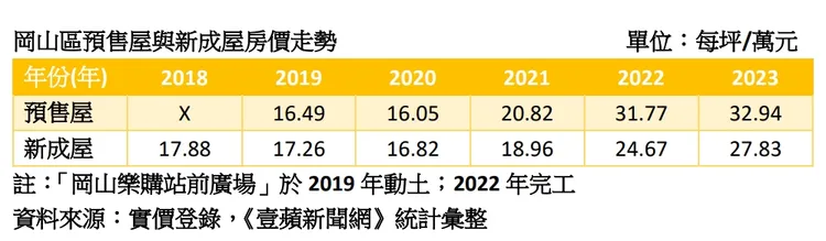 岡山區新屋房價走勢