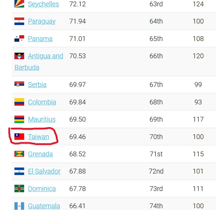 台灣排名