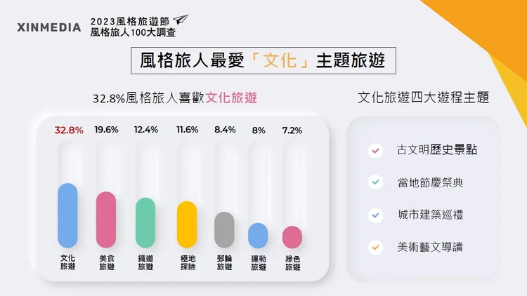 有32.8%的名人認為，文化主題旅遊是不可或缺的元素。XINMEDIA提供