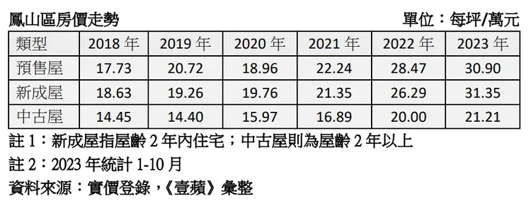 鳳山區各類型房屋房價走勢