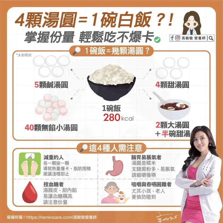 通常4顆甜湯圓就等於一碗飯熱量280大卡。翻攝臉書「高敏敏 營養師」