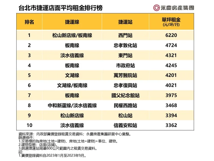 台北市捷運店面平均租金排行榜