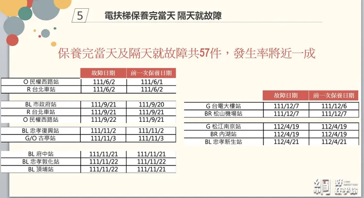 電扶梯保養完當天故障。張斯綱提供