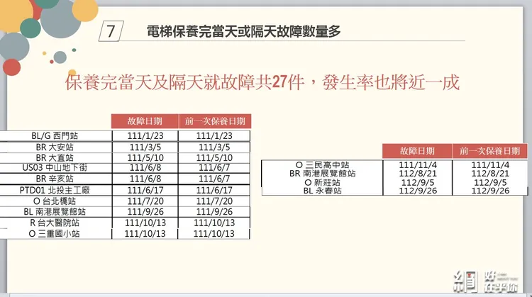 電梯保養完當天故障。張斯綱提供