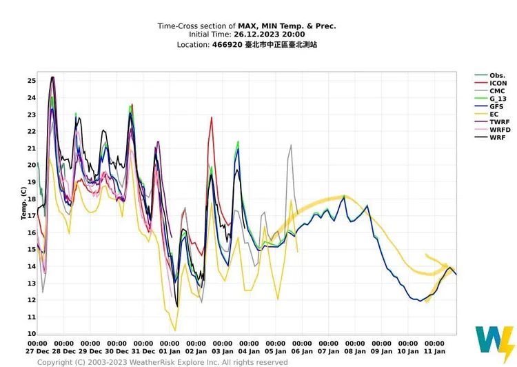 投票日溫度預測，26、27日白天與晚上，跑出來的結果差異甚大。翻攝臉書「氣象達人彭啟明」