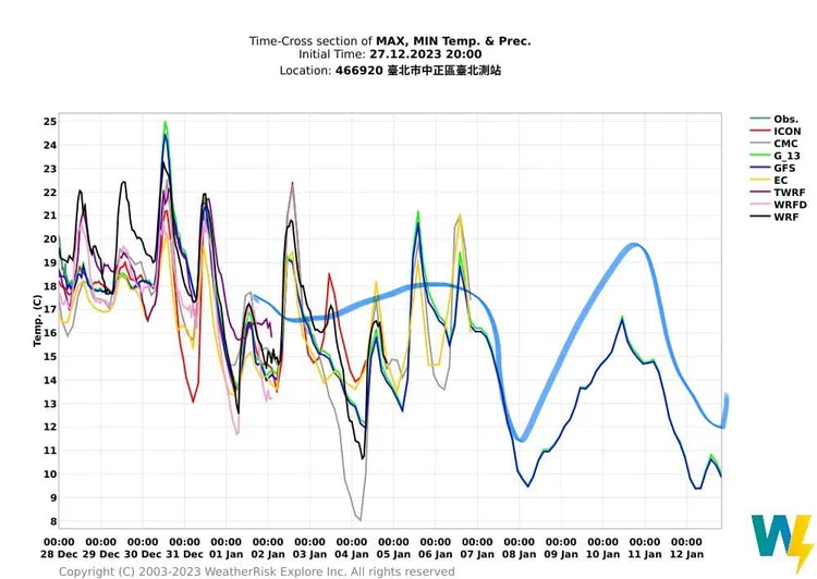 投票日溫度預測，26、27日白天與晚上，跑出來的結果差異甚大。翻攝臉書「氣象達人彭啟明」