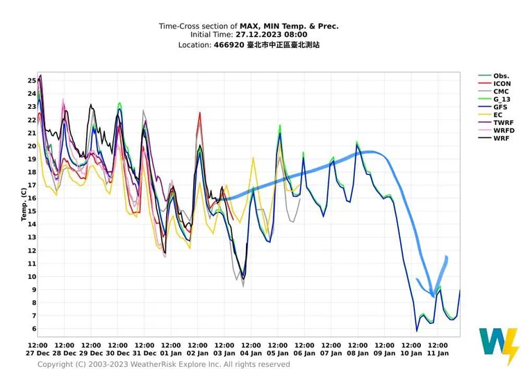 投票日溫度預測，26、27日白天與晚上，跑出來的結果差異甚大。翻攝臉書「氣象達人彭啟明」