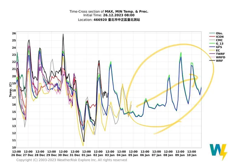 投票日溫度預測，26、27日白天與晚上，跑出來的結果差異甚大。翻攝臉書「氣象達人彭啟明」