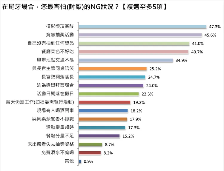 尾牙中員工最害怕、討厭的環節調查。1111人力銀行提供
