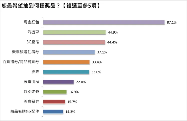 尾牙中最受歡迎的獎項調查。1111人力銀行提供