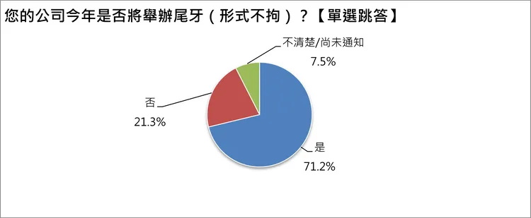 舉行尾牙與否調查結果。1111人力銀行提供