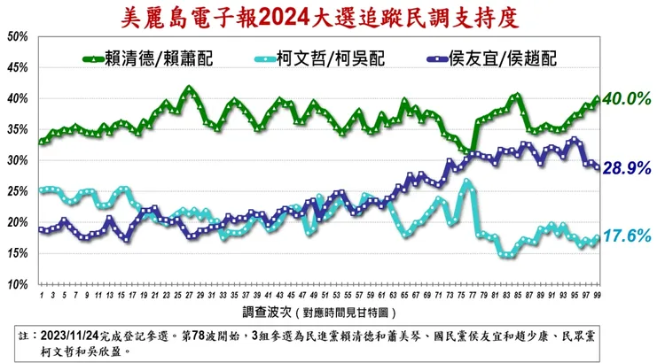 《美麗島電子報》藍綠白三組人馬支持度追蹤民調。美麗島提供