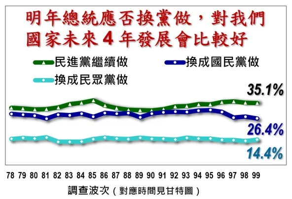 認同繼續綠色執政者,多過換黨執政占比。美麗島提供