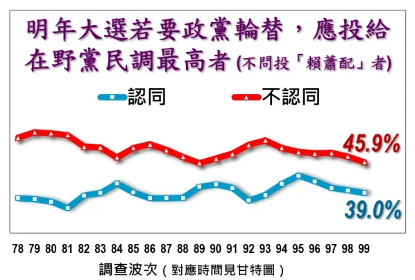 若要政黨輪替，民眾投票意向調查。美麗島提供