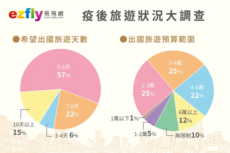 疫後國人旅遊型態的轉變，旅費預算分布於2至6萬元不等，旅遊天數則以5至6天佔最多數，其次為7至9天。易飛網提供