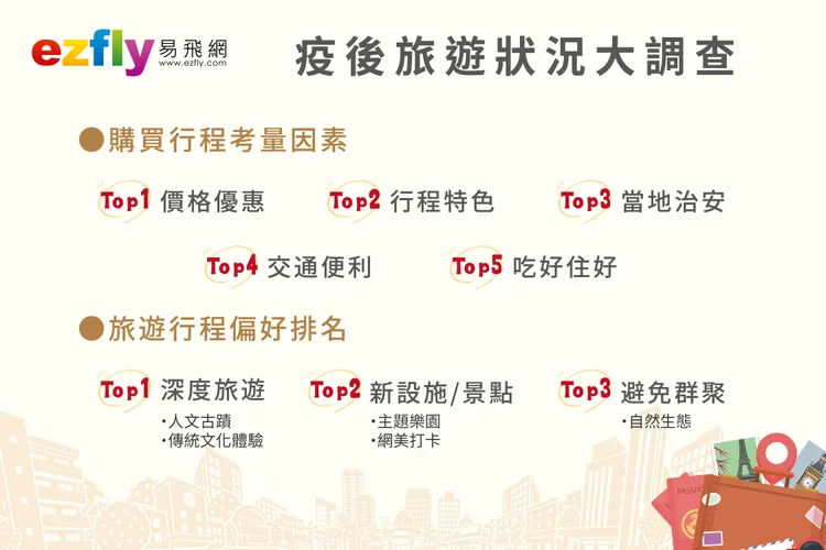 價格為購買考量之冠，深度旅遊躍升旅人行程偏好第一名，日韓二、三線城市成新寵兒。易飛網提供
