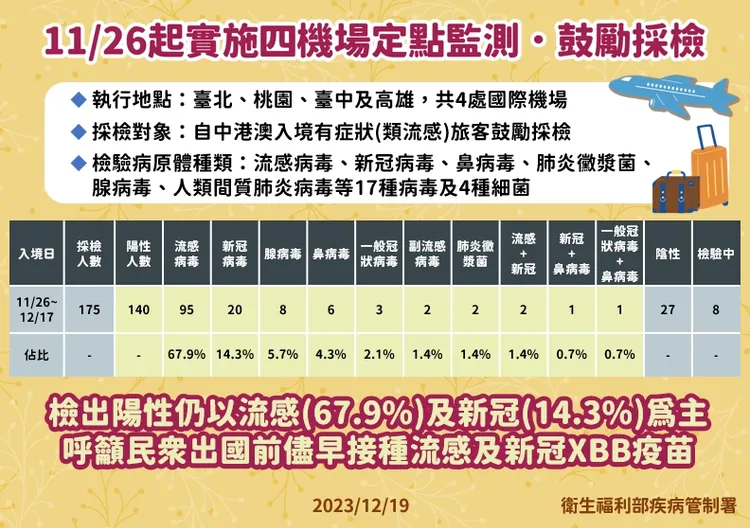 機場檢出陽性仍以流感(67.9%)及新冠(14.3%)為主。疾管署提供