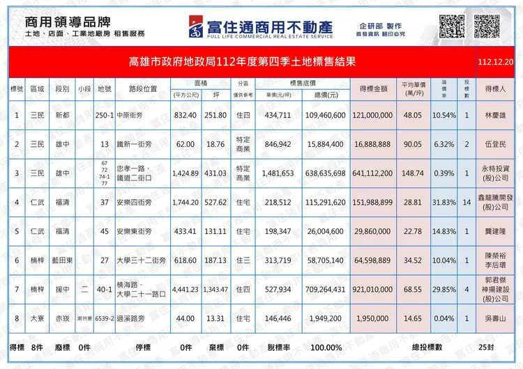 此次土地標售內容。富住通授權提供