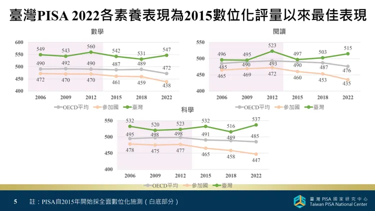 台灣PISA2022各素養表現為2015年數位化評量以來最佳表現。台灣PISA國家研究中心提供