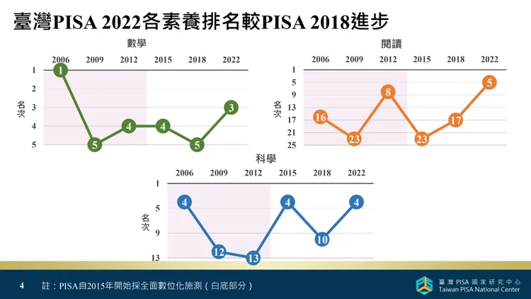 台灣PISA2022各素養排名較PISA2018進步。台灣PISA國家研究中心提供

