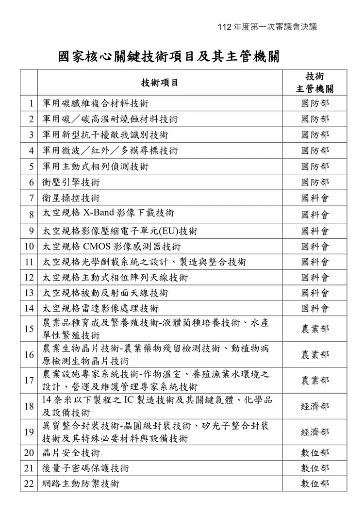 22項「國家核心關鍵技術」清單。國科會提供