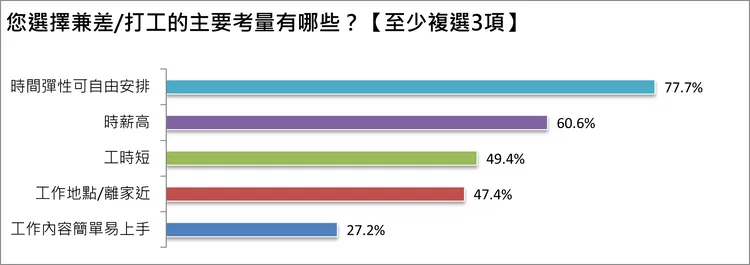 上班族選擇兼差工作的考量調查結果。1111人力銀行提供