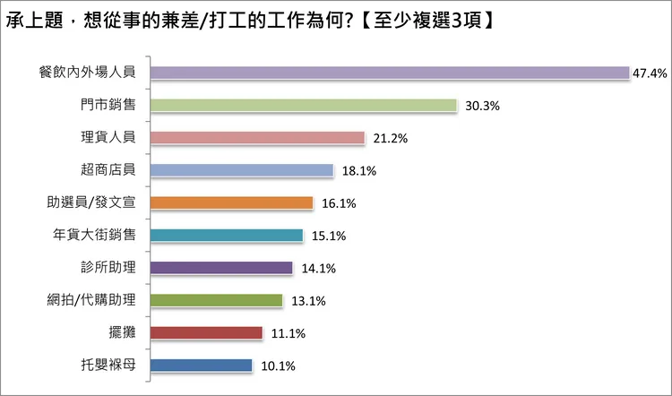 上班族兼差想要從事的工作調查結果。1111人力銀行提供