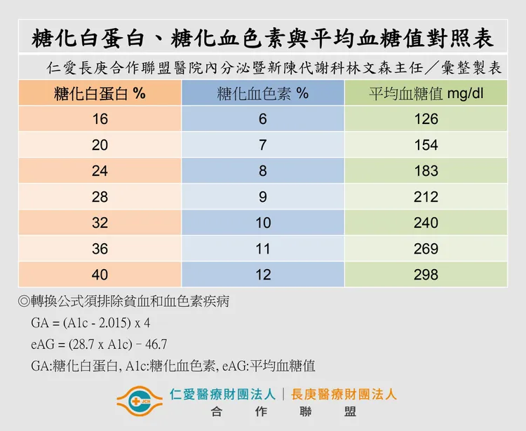 糖化白蛋白、糖化血色素與平均血糖值對照表。院方提供