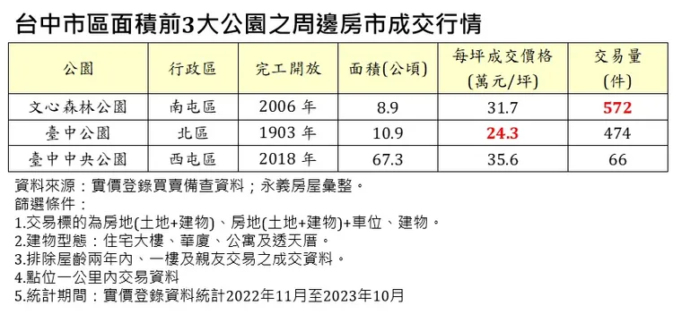 台中市區面積前3大公園之周邊房市成交行情