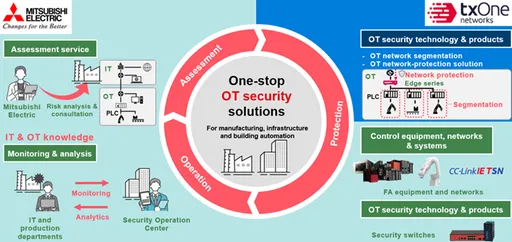 三菱電機和TXOne Networks攜手合作 共同拓展OT資安業務