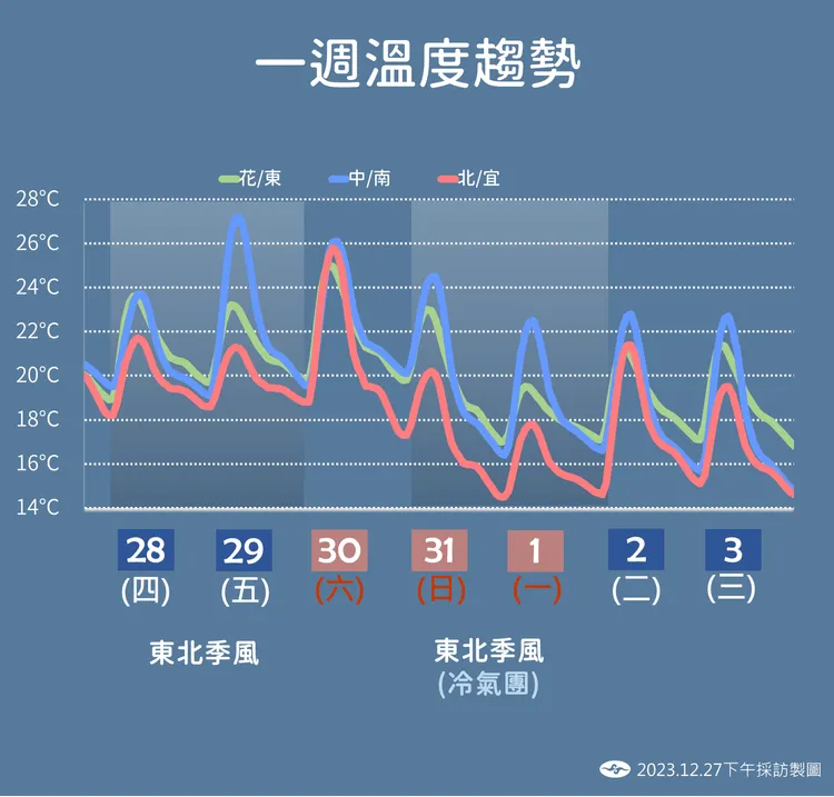 溫度趨勢。氣象署提供