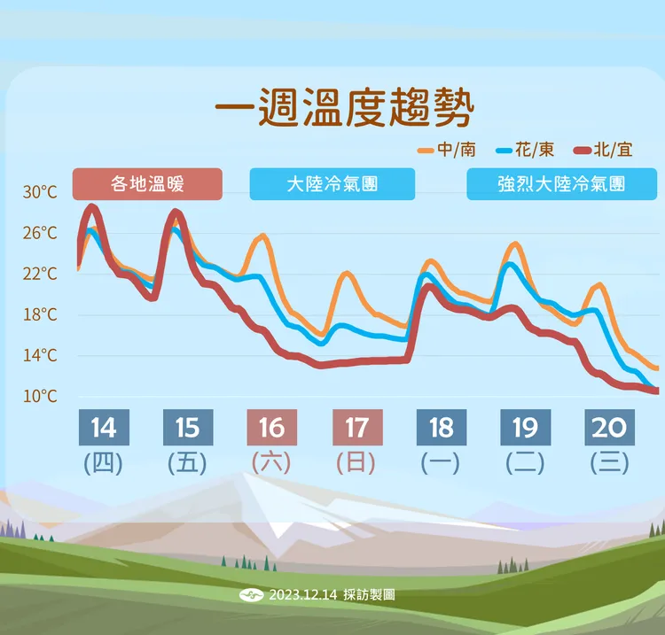 溫度趨勢。氣象署提供