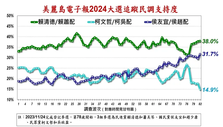 美麗島電子報第82波追蹤民調。美麗島電子報提供