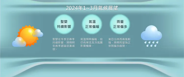 2024年1~3月氣候展望。氣象署提供