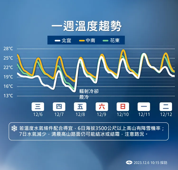 一週溫度趨勢。氣象署提供