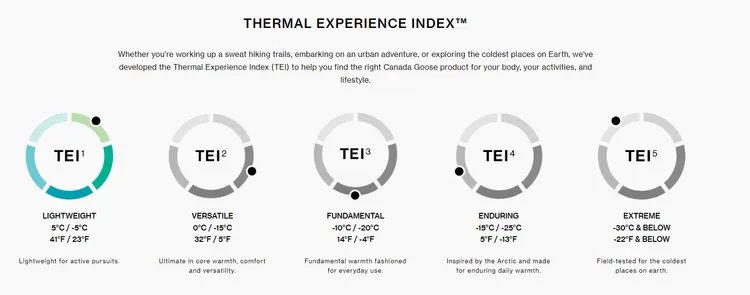 Canada Goose獨創的TEI 1至TEI 5溫度體感指數，提供5度到-30度的保暖服飾選擇。品牌提供