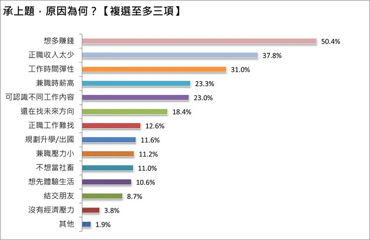 超過5成新鮮人有意從事兼職，主要原因是想多賺錢。1111人力銀行提供