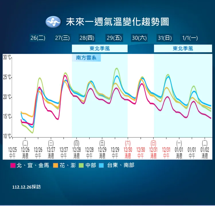 未來一週溫度變化。氣象署提供
