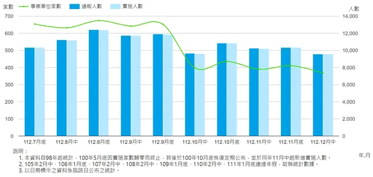 近期無薪假統計趨勢。取自勞動部網站