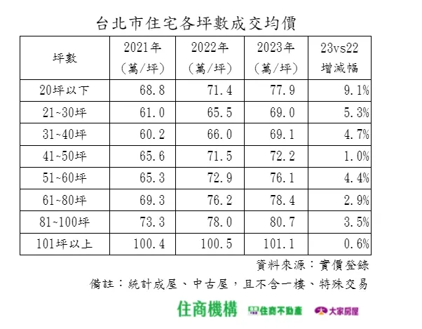 北市住宅各坪數均價