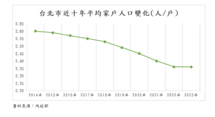 北市家庭人口變化