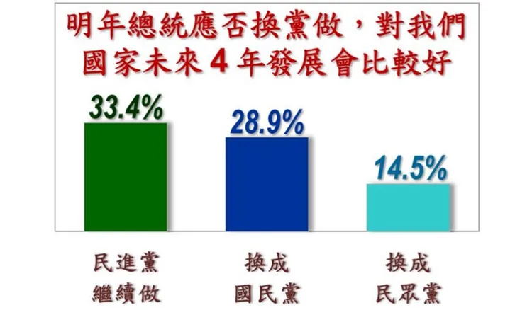 仍有三成民眾認為民進黨可以繼續執政。翻攝自美麗島電子報官網