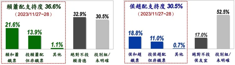 美麗島電子報最新總統民調。翻攝自美麗島電子報官網