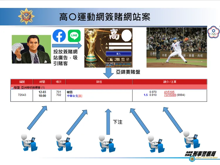 高手運動網吸引賭資下注流程圖。警方提供