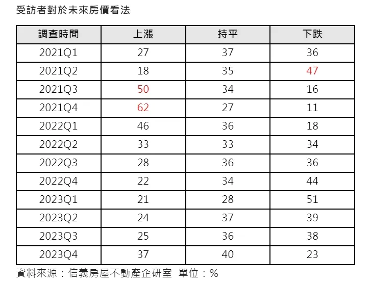 歷年各季信義房屋房市預測統計